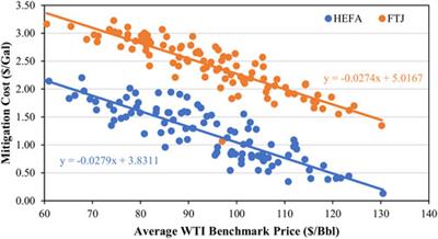 Economic impact and risk analysis of integrating sustainable aviation fuels into refineries